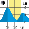 Palo Alto tide chart for Saturday, January 10, 2026