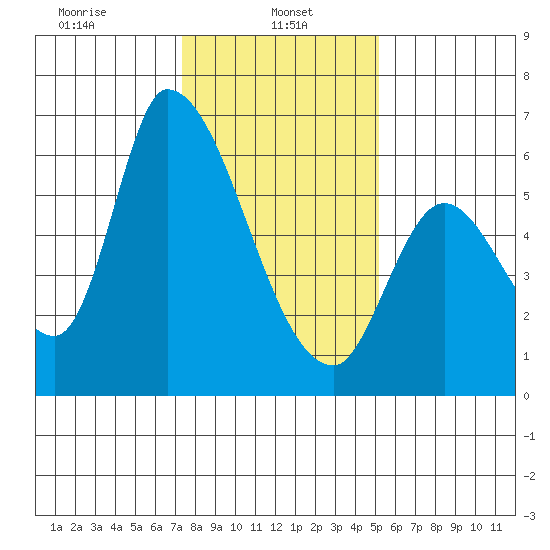 Palo Alto tide chart for Sunday, January 11, 2026