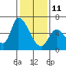 Palo Alto tide chart for Sunday, January 11, 2026
