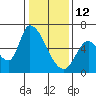 Palo Alto tide chart for Monday, January 12, 2026