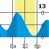 Palo Alto tide chart for Tuesday, January 13, 2026
