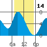 Palo Alto tide chart for Wednesday, January 14, 2026