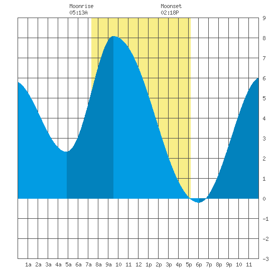 Palo Alto tide chart for Thursday, January 15, 2026