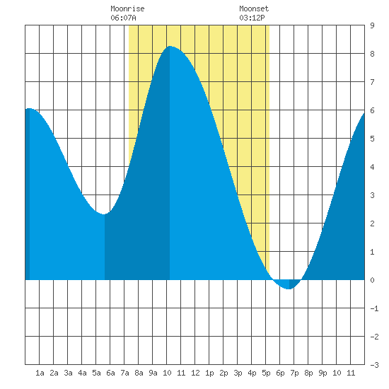 Palo Alto tide chart for Friday, January 16, 2026