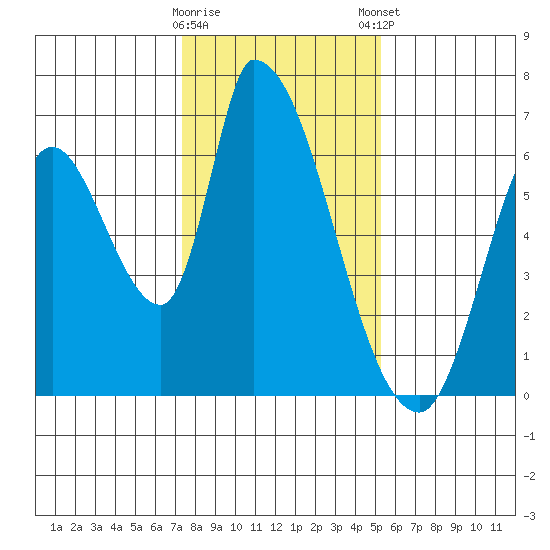 Palo Alto tide chart for Saturday, January 17, 2026