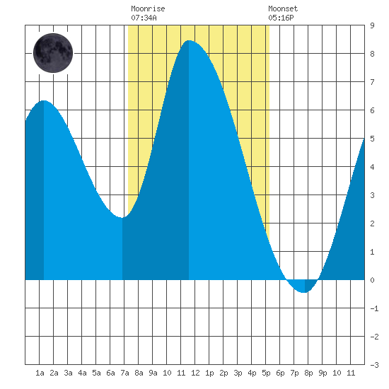Palo Alto tide chart for Sunday, January 18, 2026