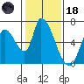 Palo Alto tide chart for Sunday, January 18, 2026