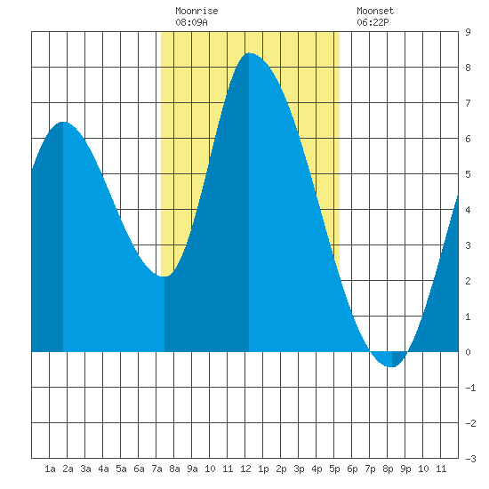 Palo Alto tide chart for Monday, January 19, 2026