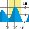 Palo Alto tide chart for Monday, January 19, 2026