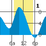 Palo Alto tide chart for Thursday, January 1, 2026