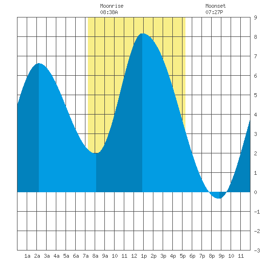 Palo Alto tide chart for Tuesday, January 20, 2026