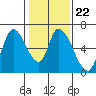 Palo Alto tide chart for Thursday, January 22, 2026