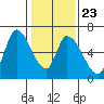 Palo Alto tide chart for Friday, January 23, 2026