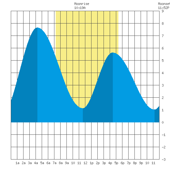 Palo Alto tide chart for Saturday, January 24, 2026