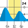Palo Alto tide chart for Saturday, January 24, 2026