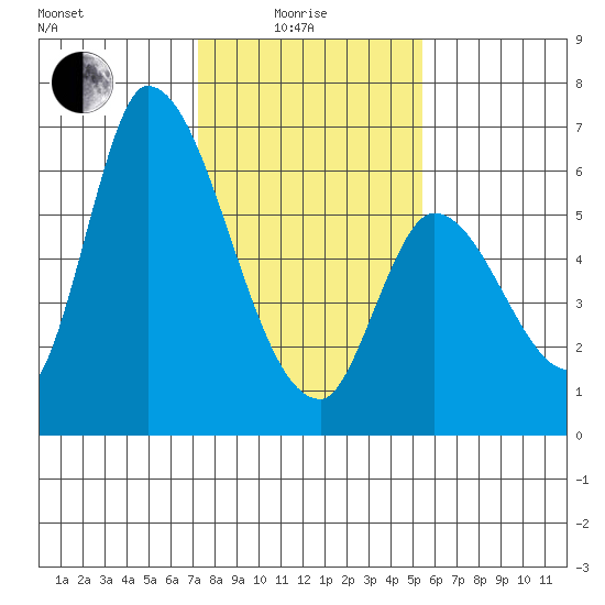 Palo Alto tide chart for Sunday, January 25, 2026
