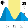 Palo Alto tide chart for Sunday, January 25, 2026