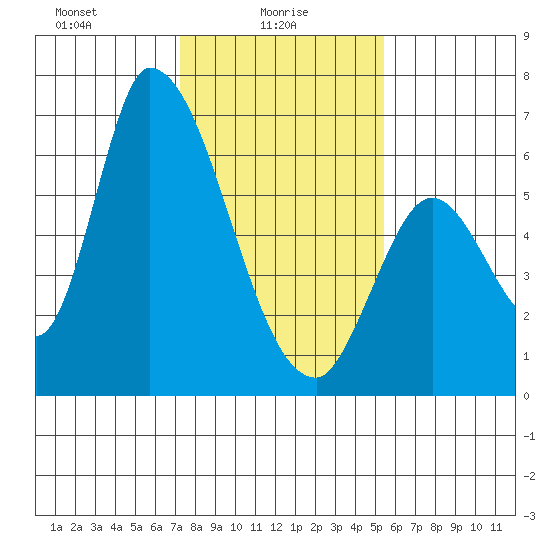 Palo Alto tide chart for Monday, January 26, 2026