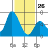 Palo Alto tide chart for Monday, January 26, 2026
