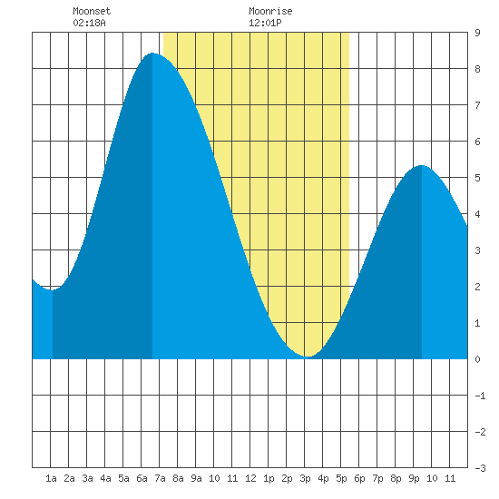 Palo Alto tide chart for Tuesday, January 27, 2026