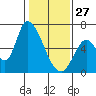 Palo Alto tide chart for Tuesday, January 27, 2026
