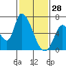 Palo Alto tide chart for Wednesday, January 28, 2026