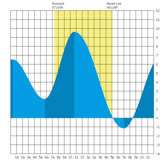 Palo Alto tide chart for Friday, January 2, 2026