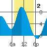 Palo Alto tide chart for Friday, January 2, 2026