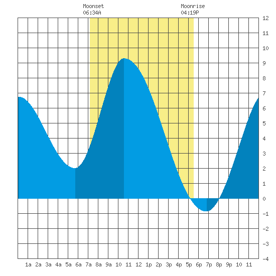 Palo Alto tide chart for Saturday, January 31, 2026