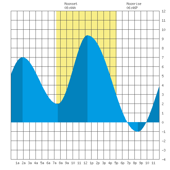Palo Alto tide chart for Sunday, January 4, 2026