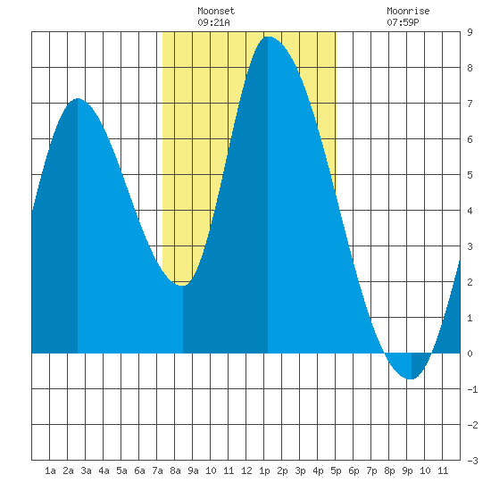 Palo Alto tide chart for Monday, January 5, 2026