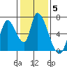 Palo Alto tide chart for Monday, January 5, 2026