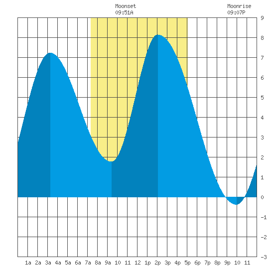 Palo Alto tide chart for Tuesday, January 6, 2026