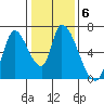 Palo Alto tide chart for Tuesday, January 6, 2026