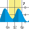 Palo Alto tide chart for Wednesday, January 7, 2026