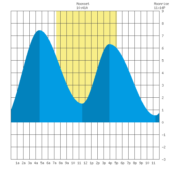 Palo Alto tide chart for Thursday, January 8, 2026