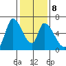 Palo Alto tide chart for Thursday, January 8, 2026