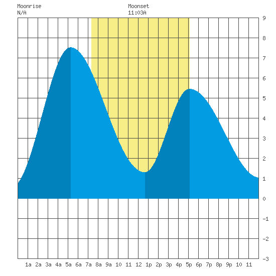Palo Alto tide chart for Friday, January 9, 2026