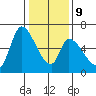 Palo Alto tide chart for Friday, January 9, 2026