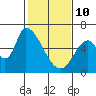 Palo Alto tide chart for Tuesday, February 10, 2026
