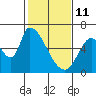Palo Alto tide chart for Wednesday, February 11, 2026