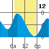 Palo Alto tide chart for Thursday, February 12, 2026