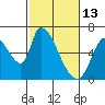 Palo Alto tide chart for Friday, February 13, 2026