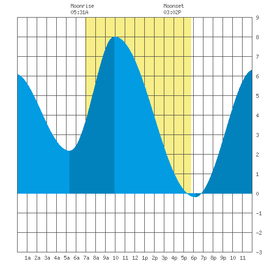 Palo Alto tide chart for Saturday, February 14, 2026