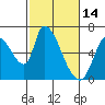Palo Alto tide chart for Saturday, February 14, 2026