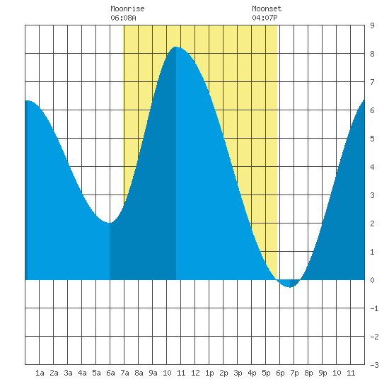 Palo Alto tide chart for Sunday, February 15, 2026