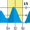Palo Alto tide chart for Sunday, February 15, 2026