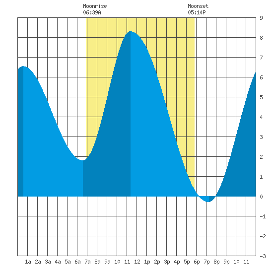 Palo Alto tide chart for Monday, February 16, 2026