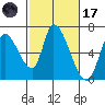 Palo Alto tide chart for Tuesday, February 17, 2026