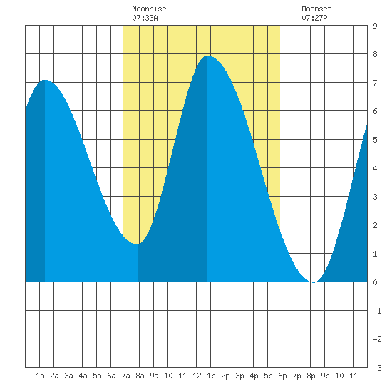 Palo Alto tide chart for Wednesday, February 18, 2026